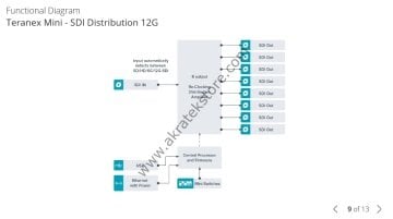 Teranex Mini - SDI Distribution 12G