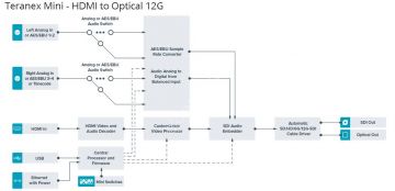 Teranex Mini - HDMI to Optical 12G