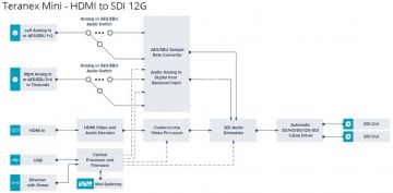 Teranex Mini - HDMI to Optical 12G
