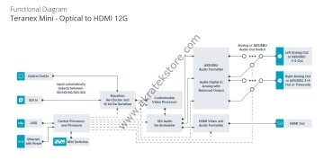 Teranex Mini - Optical to HDMI 12G