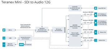 Teranex Mini - SDI to Audio12G